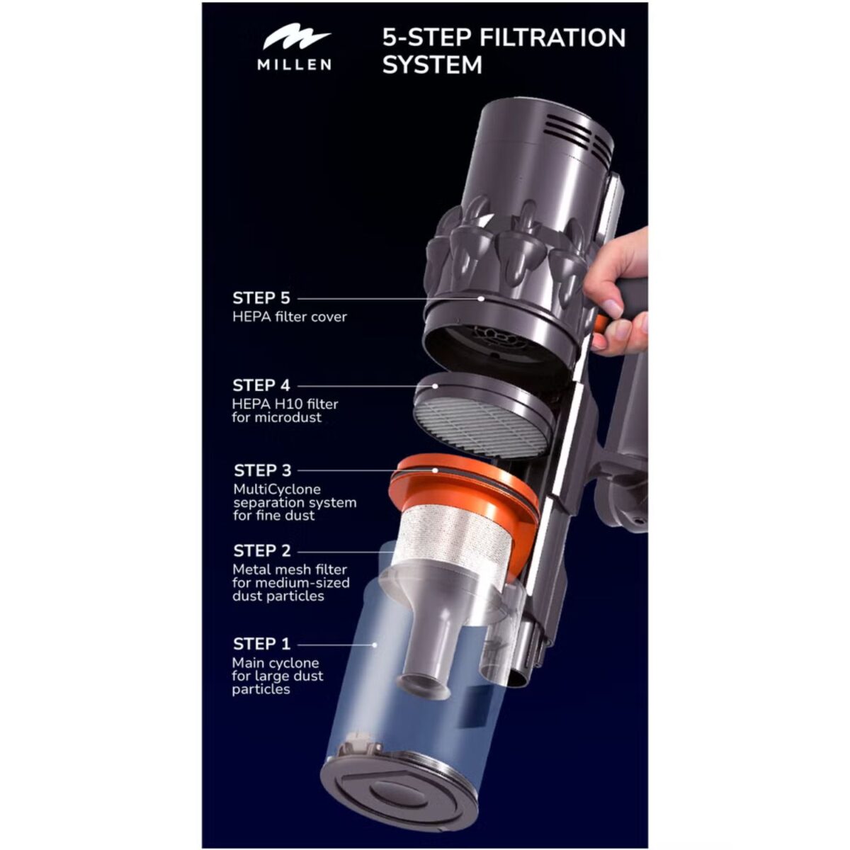 MILLEN Cordless Stick Vacuum Cleaner, BLDC Inverter Motor, 450W, Color Grey Model – MVCS7073 – 1 Year Warranty. - Image 4