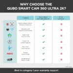 Qubo Smart 360 Ultra 2K 4MP 1296p WiFi CCTV Security Camera - Image 3