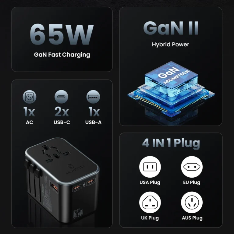 65W GaN travel charger showing USB-A and USB-C ports